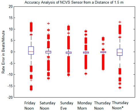 Non-Contact Sensor for Long-Term Continuous Vital Signs Monitoring: A ...