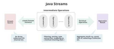 Image result for Java Stream API Amp Function