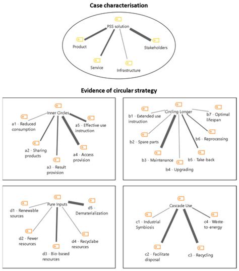 Circular Innovation Framework: Verifying Conceptual to Practical ...