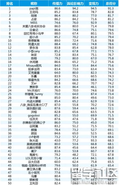 2016年中国网红排行榜|2016中国网红十年排行榜【最新】
