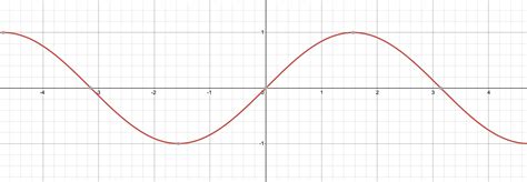 Periodic Function Have Not Inverse 的图像结果