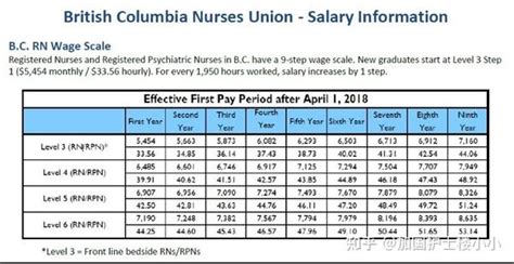 加拿大注册护士的工资是如何计算的 - 知乎