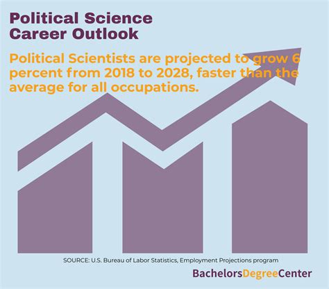 What Can I Do with a Bachelor's in Political Science? - Bachelors Degree Center