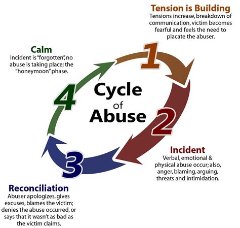 Emotional Cycle Of Abuse Chart Chart Showing The Cycle
