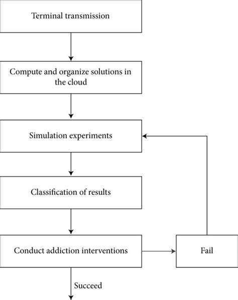 Image result for Addiction Intervention Process