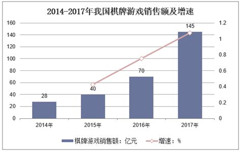 2019年中国棋牌游戏行业市场现状与发展趋势分析，销售收入保持75%以上增速「图」_华经情报网_华经产业研究院