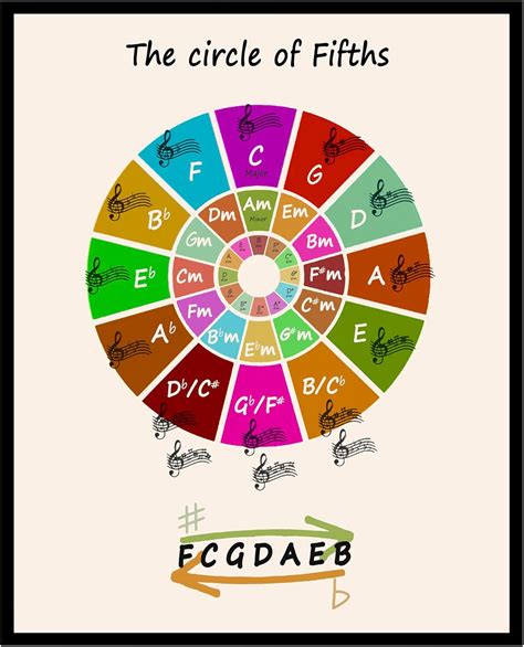 Amazon.com: Poster Master Circle of Fifths Poster - Music Print ...