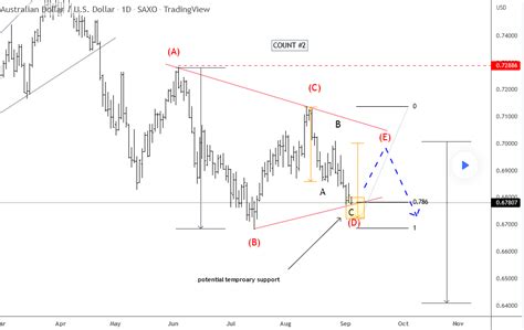 Aussie Testing Key Support Ahead Of RBA