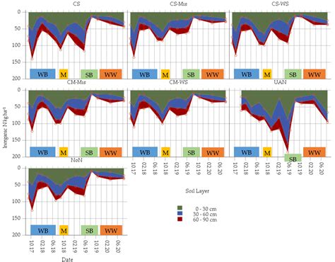 Utilisation of Miscanthus x giganteus L. Based C-Rich Fertilisers for N ...