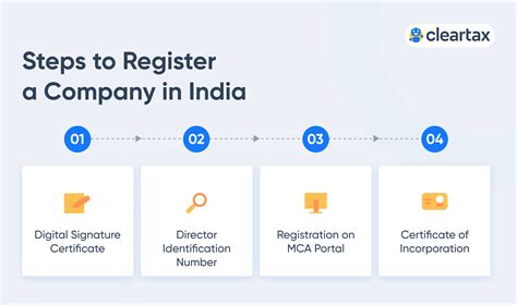 Process Of Incorporation