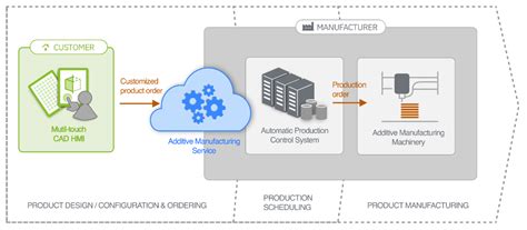 Towards Customer-Centric Additive Manufacturing: Making Human-Centered ...