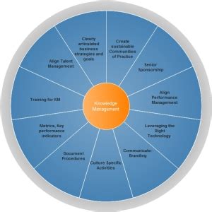 Support System Knowledge Management 的图像结果