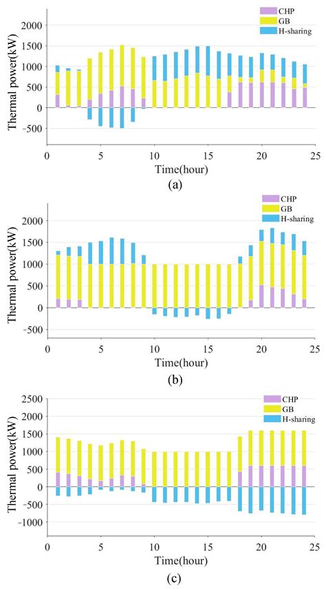 Joint Optimization of Renewable Energy Utilization and Multi-Energy ...