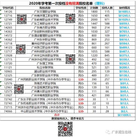 2020广东学考第一次投档缺档理科院校，为什么查不到录取结果_广东招生网