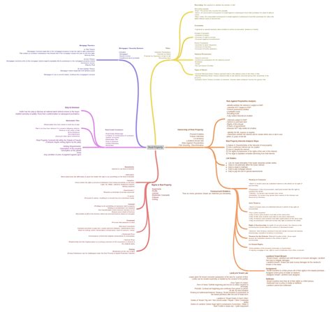 Real Property - Coggle Diagram