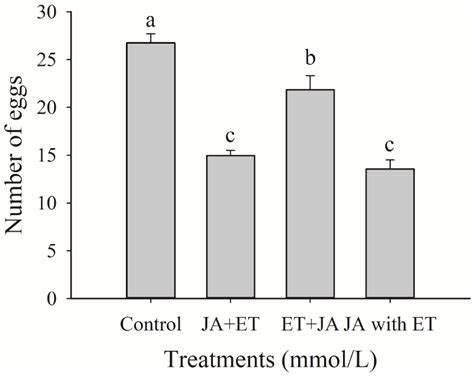 Combined Jasmonic Acid and Ethylene Treatment Induces Resistance Effect ...