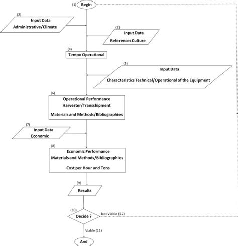 Basic Computer Model Organization Flowchart 的图像结果