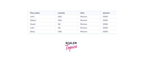 Image result for SQL Query Level