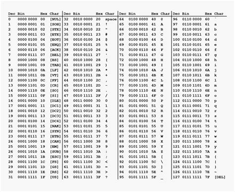 Image result for ASCII Table C
