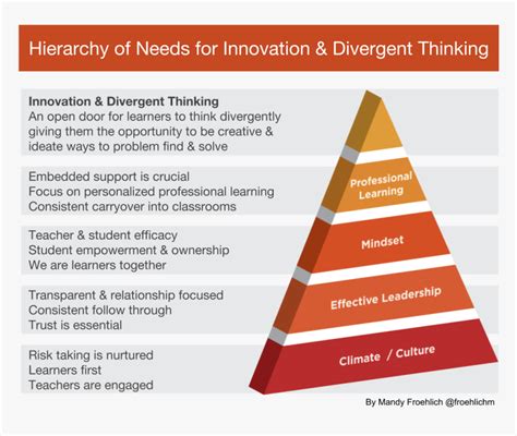 Communication Hierarchy Model 的图像结果