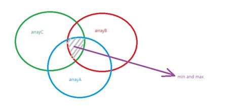 Image result for Max Between Two Variable in JavaScript