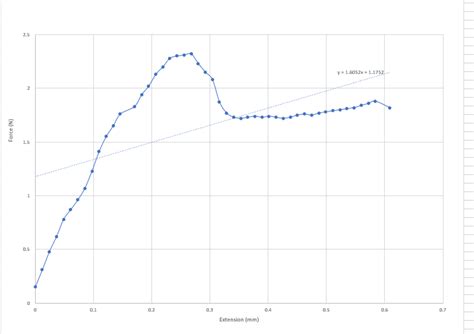 Image result for Yield Point On a Force Extension Graph