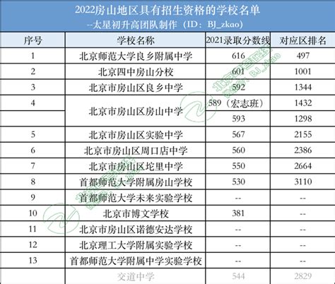 必看丨2022北京中考房山13所高中具有招生资格，附录取分数线！ - 知乎