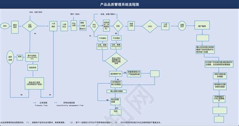 常见的全套质量控制流程图 - 知乎