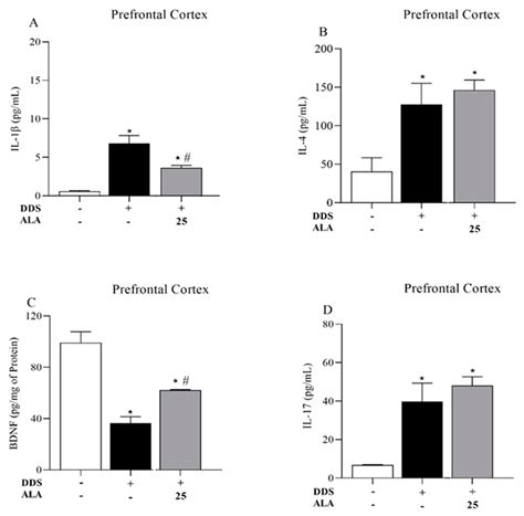 Alpha-Lipoic Acid Reduces Neuroinflammation and Oxidative Stress ...