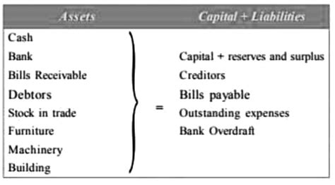 Balance Sheet Equation Chapter Notes - JAIIB - Accounting and Financial ...