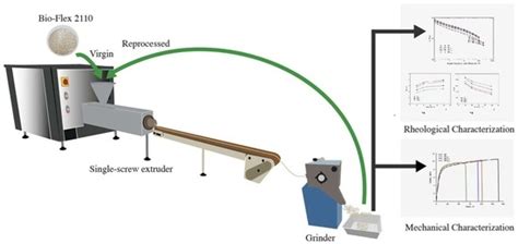 Toward the Decarbonization of Plastic: Monopolymer Blend of Virgin and ...