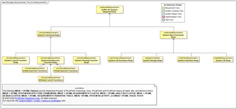 Image result for SysML Requirements Diagram Example