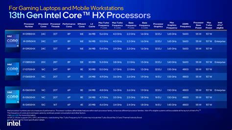 第13代Intel Core筆電HX、H、P、U系列處理器傾巢而出，最高時脈5.6GHz | 4Gamers