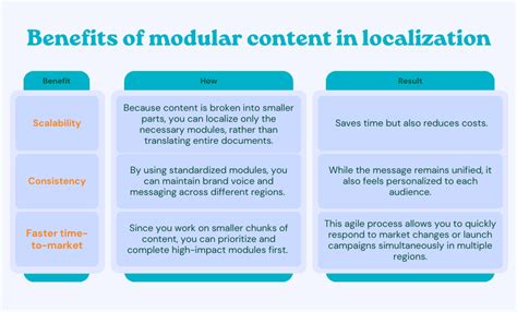 Image result for Modular Content