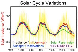 Image result for Solar Minimum Cycle