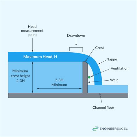 Weir Head: Analyzing Hydraulic Energy for Weir Flow - EngineerExcel