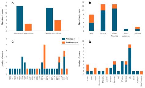 Tracking the Spatial and Functional Dispersion of Vaccine-Related ...