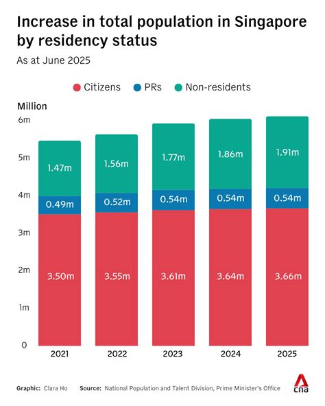 Singapore's population hits new high of 6.11 million, increase mainly due to growth in non ...