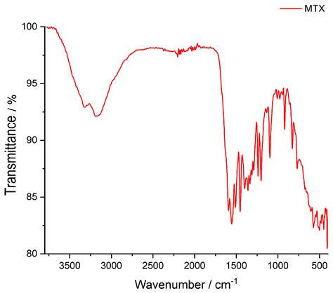 Synthesis and Characterization of Polymer-Based Membranes for Methotrexate Drug Delivery