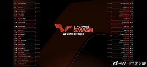 2022年WTT乒乓球新加坡大满贯抽签结果公布（对阵名单）-闽南网