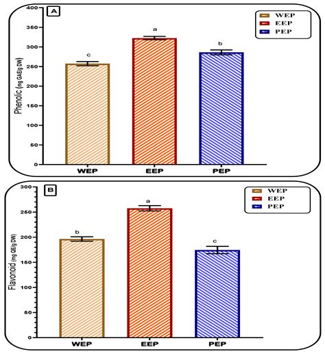 Anti-MRSA and Biological Activities of Propolis Concentrations Loaded ...