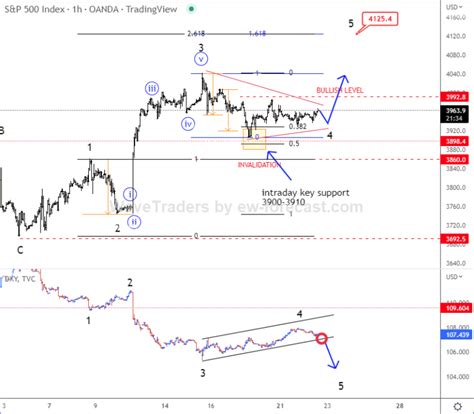 Risk-On Sentiment Can Push SP500 Higher And USD Lower - Wavetraders