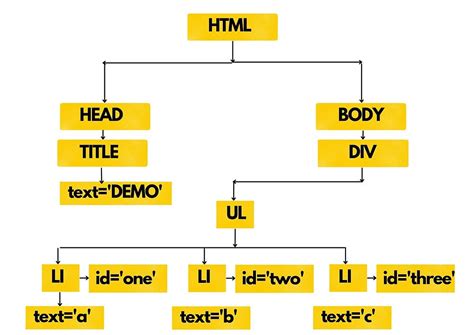 Image result for JS DOM Great Stack