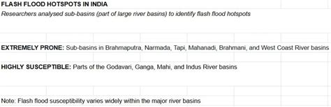 Flash Flood: Challenges and Management: UPSC Current Affairs