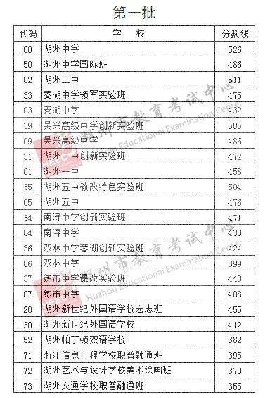 湖州市区2020年中考录取线公布