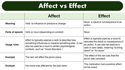 Difference between Affect and Effect - GrammarVocab