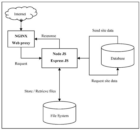 Application Server 的图像结果