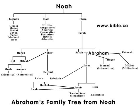 Abraham's Family Tree from Noah | Biblical Genealogies | Pinterest