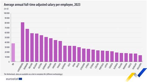 Annual full-time adjusted salary in EU grew in 2023 - Eurostat