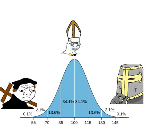 christian bell curve Memes - Imgflip